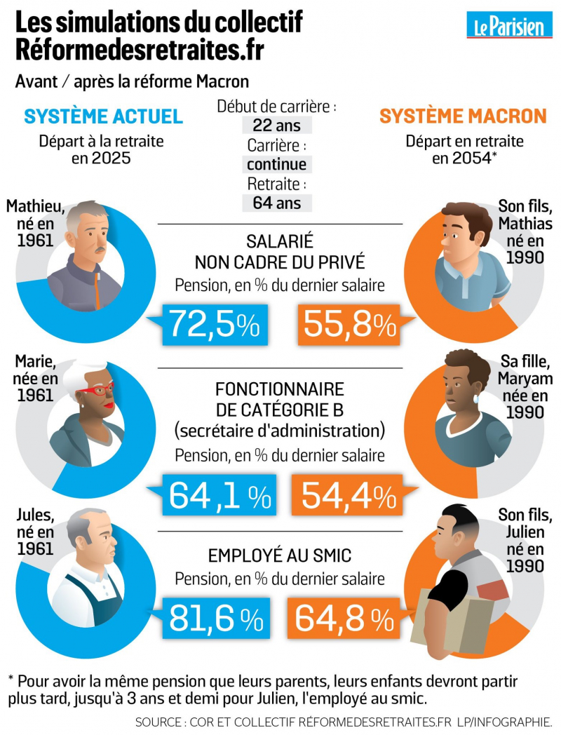 Retraites Par Point Vers Moins De Retraite Pour Tous Fsu